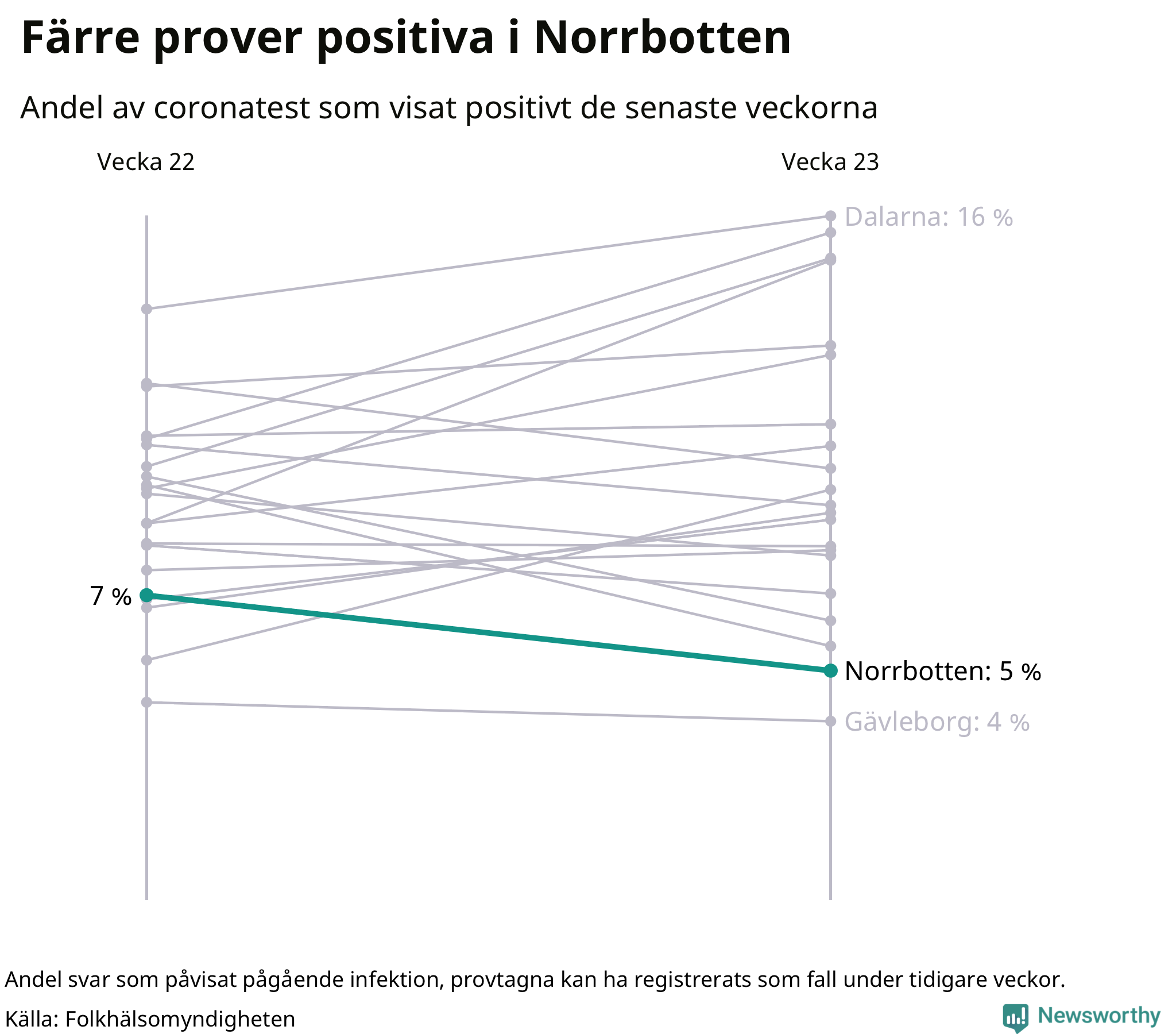 Andel av proverna som var positiva förra veckan